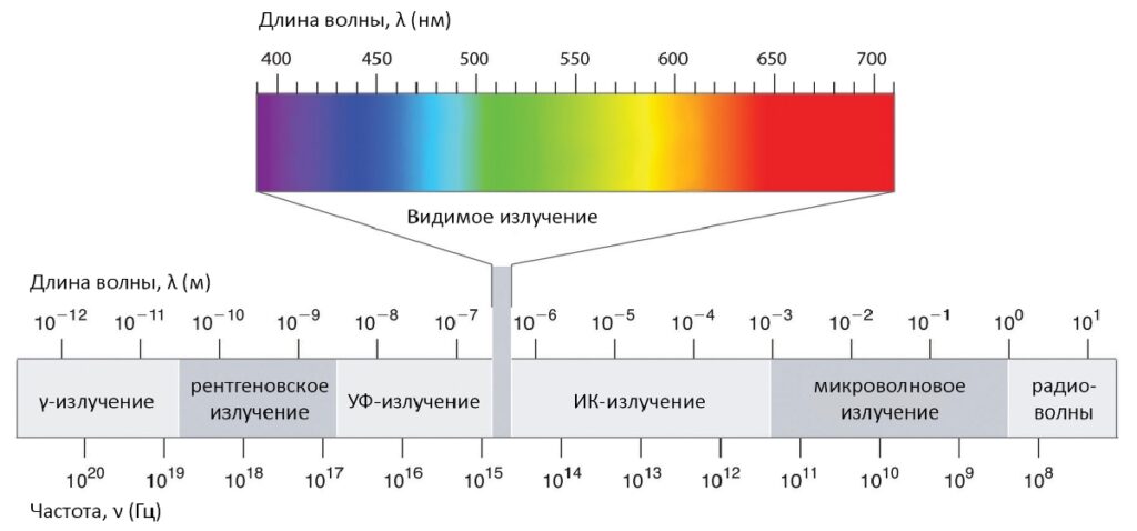 спектр частот