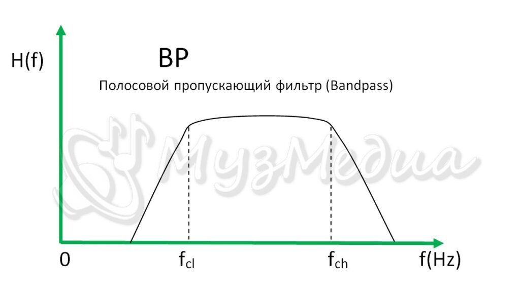 Полосовой пропускающий фильтр (Bandpass – BP)