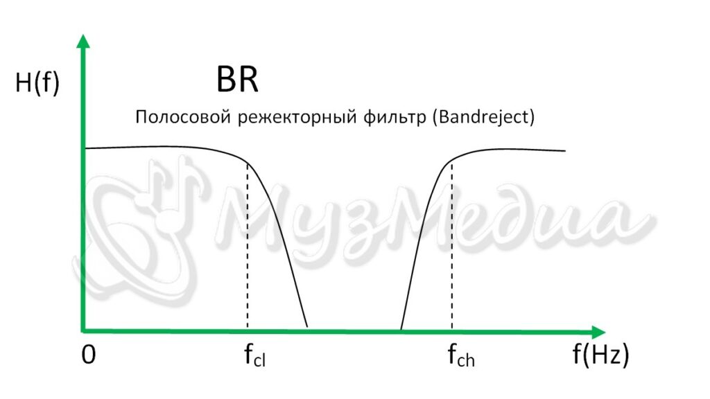 Полосовой режекторный фильтр (Bandreject –BR)