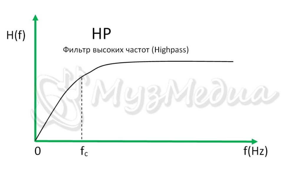 Фильтр высоких частот (Highpass – HP)