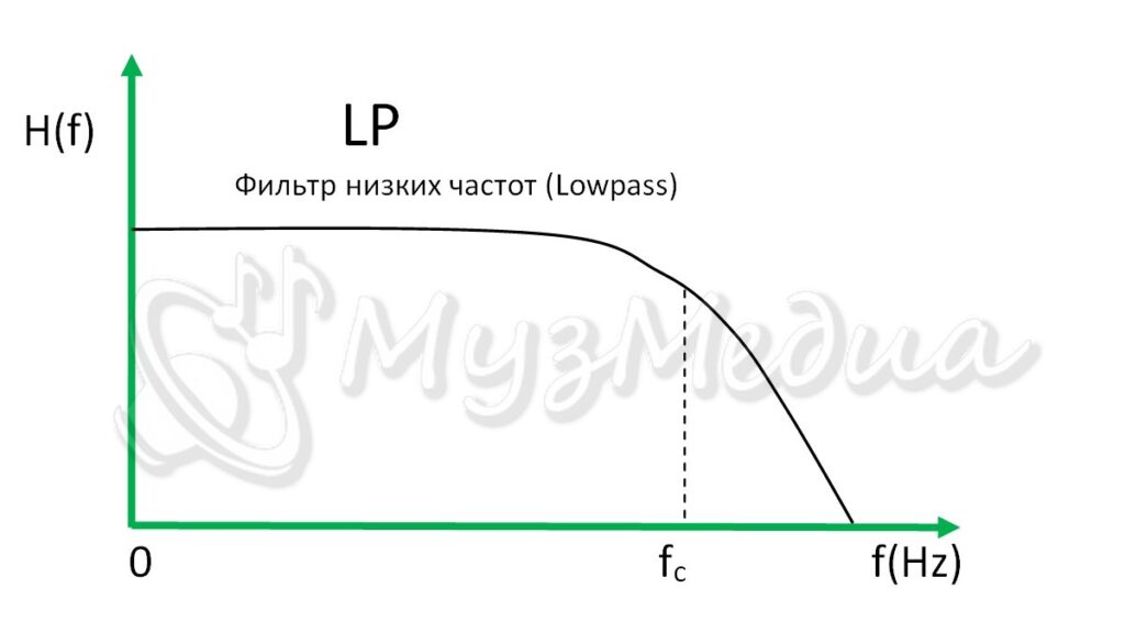 Фильтр низких частот (Lowpass – LP)