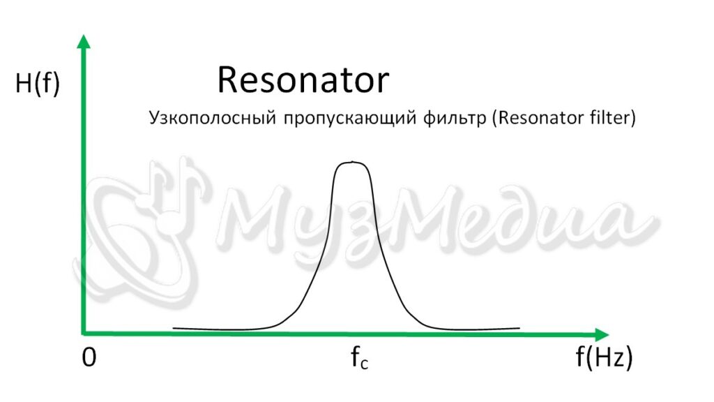Узкополосный пропускающий фильтр (Resonator filter)